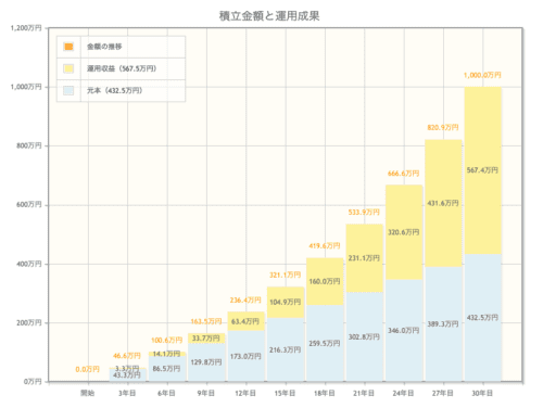 年率5%、30年で1000万円貯める場合をシミュレーション