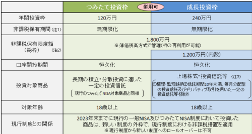 新NISA 概要