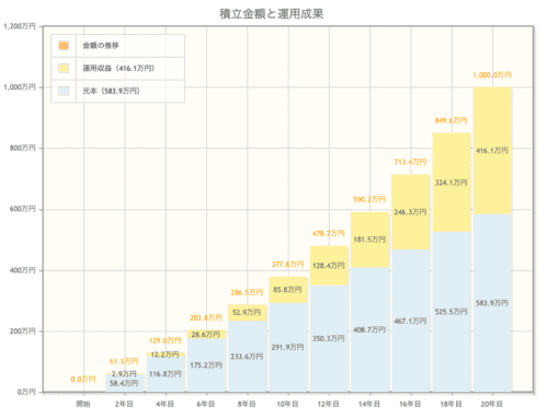 年率5%、20年で1000万円貯める場合をシミュレーション